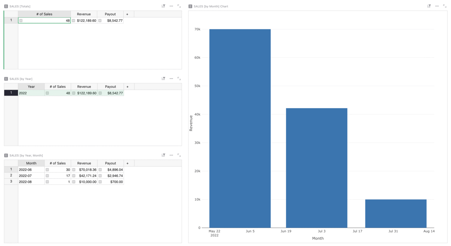 a bar chart showcasing the amount of sales in a time frame