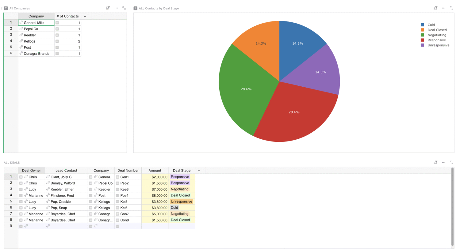 a spreadsheet dashboard showing a pie chart, a table of contacts, and a table of deals
