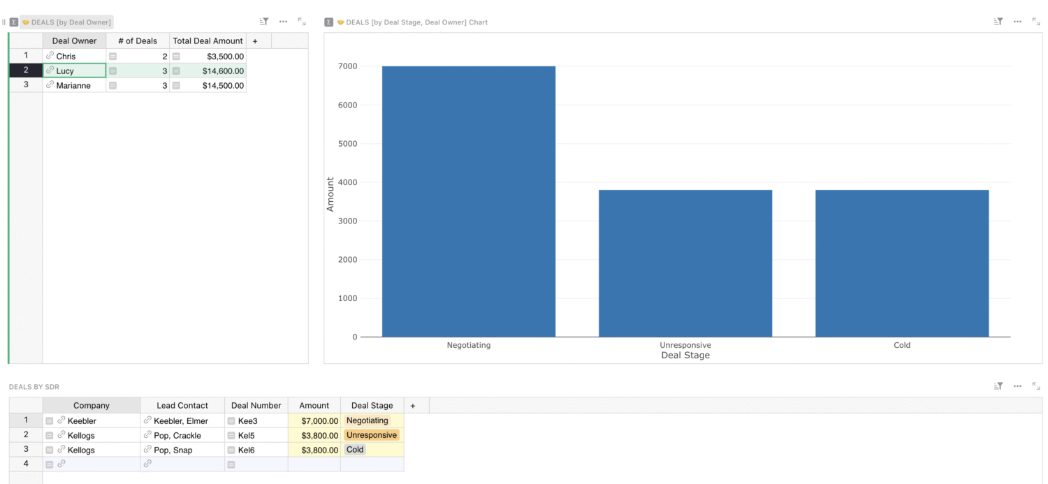 spreadsheet interface showing a bar chart and two tables with sales data