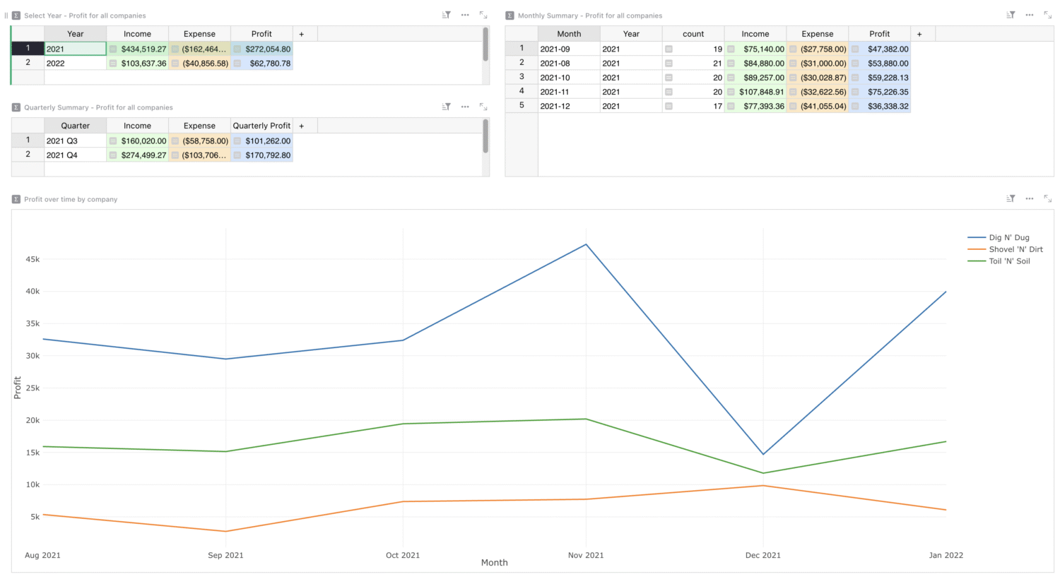 total profit over time summary dashboard in a spreadsheet
