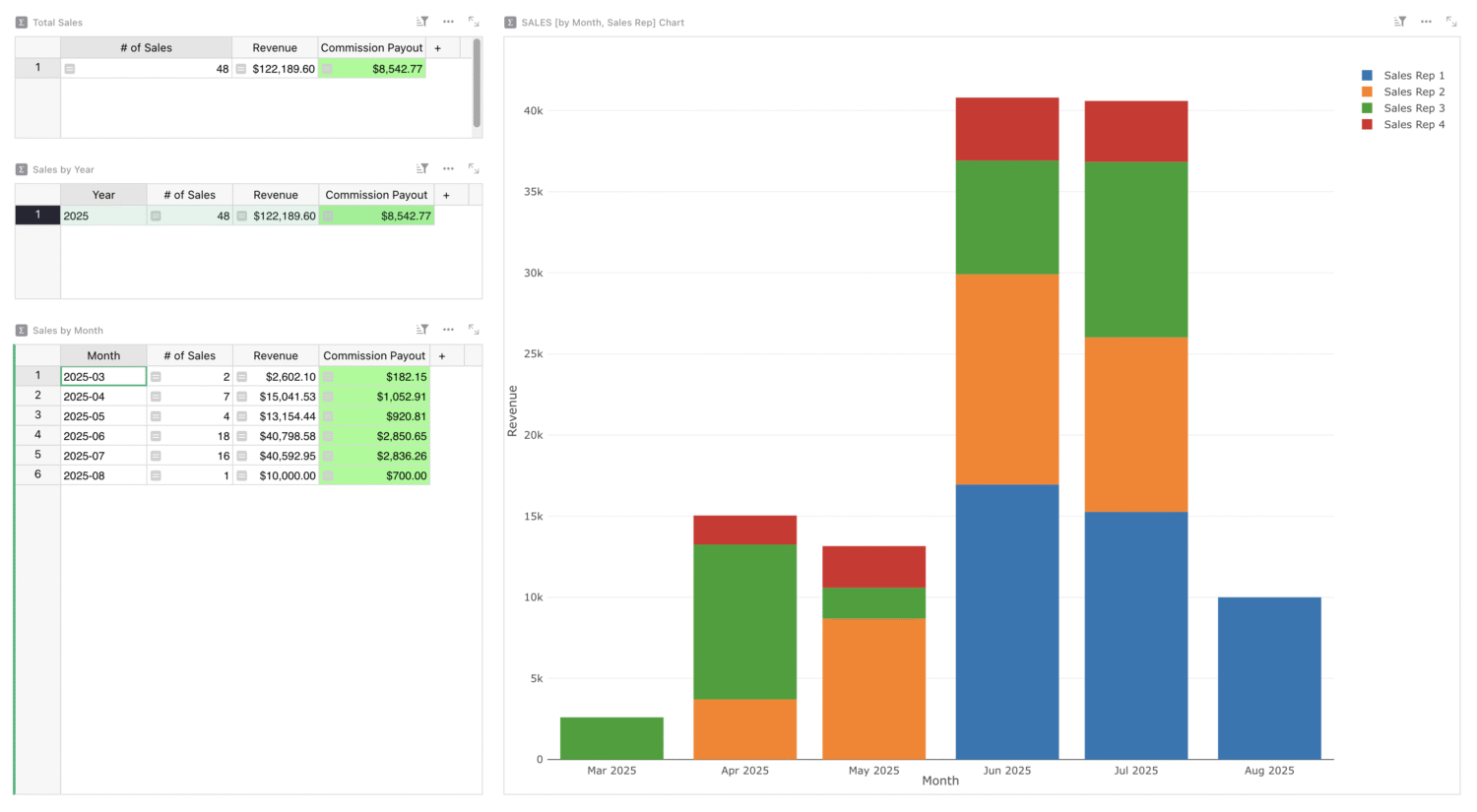 A spreadsheet dashboard showing a bar graph displaying sales performance for the team. Another table shows total sales, and a calculated commission payout.