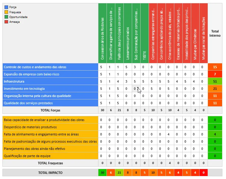 cross SWOT board using Grist custom widgets, showing the strengths, weaknesses, opportunities, and threats of a given project