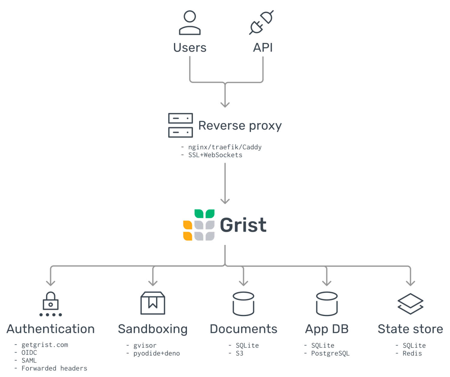 Grist technical architecture