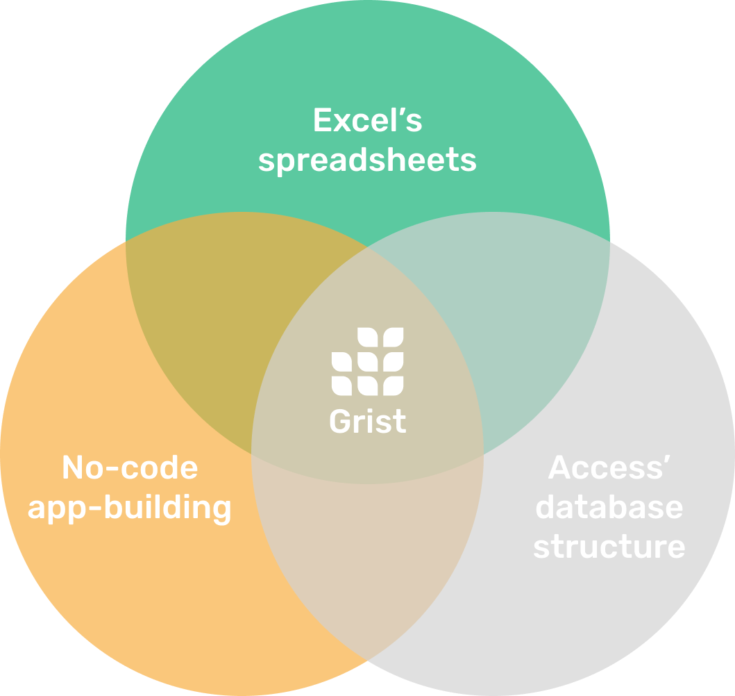 Venn diagram showing Grist at the center of:
1. Excel's spreadsheets
2. Access' database structure
3. No-code app-building