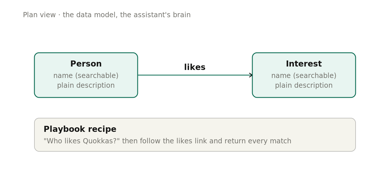 The data model (or assistant's brain) showing Person being connected to Interest.
