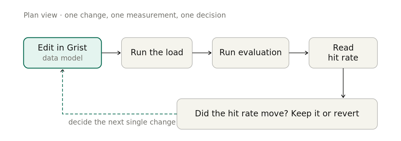A flowchart showing the full tuning loop.