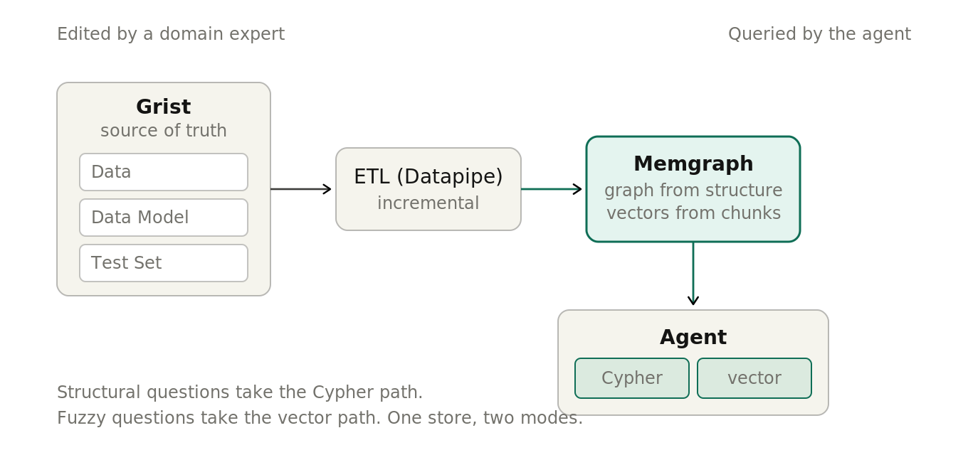 Flowchart showing the flow from Grist (source of truth) to the agent via Memgraph.