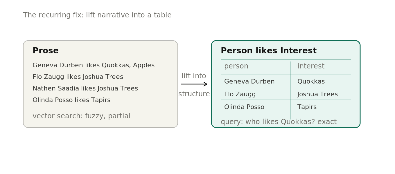 Chart showing the transformation of prose into a tabular form.