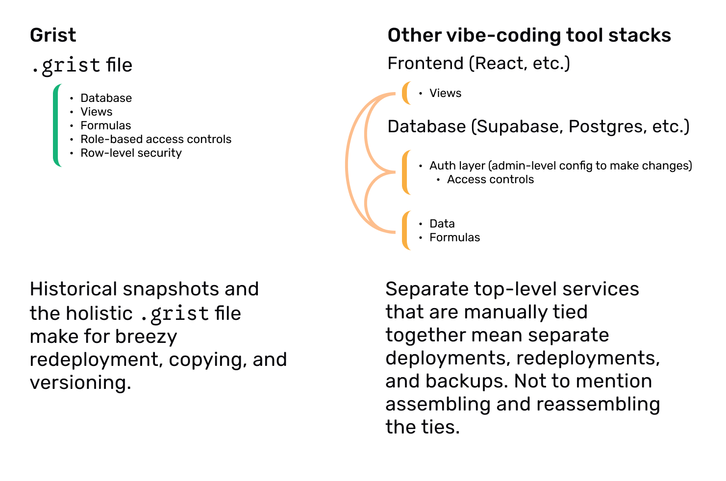 Comparison between Grist and other tool stacks showing the holism of a single Grist document.