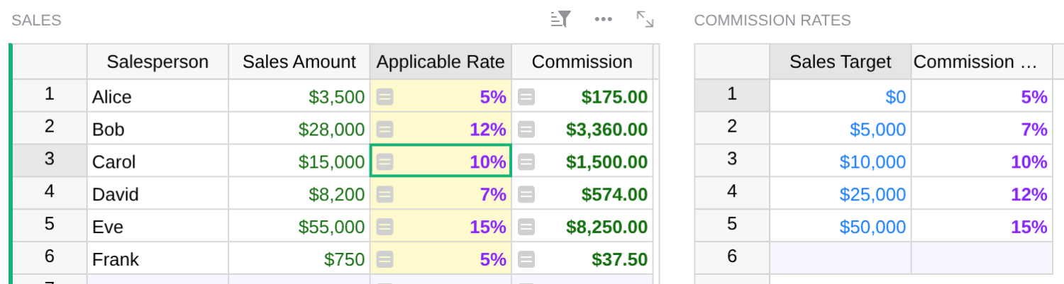 Grist screenshot showing salespeople with applicable commission rates, as well as a separate table showing all commission rates by sales target.